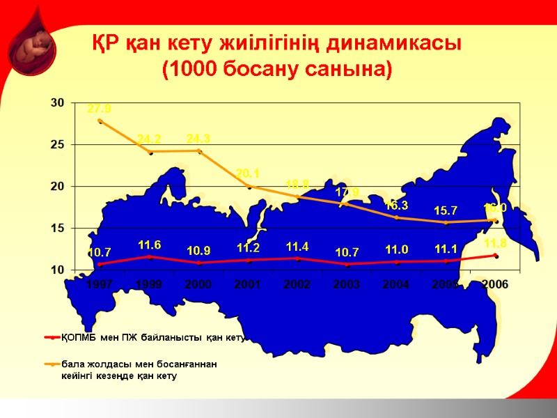 ҚР қан кету жиілігінің динамикасы (1000 босану санына)